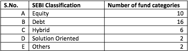 SEBI Categorisation Of Mutual Fund Schemes | Scripbox