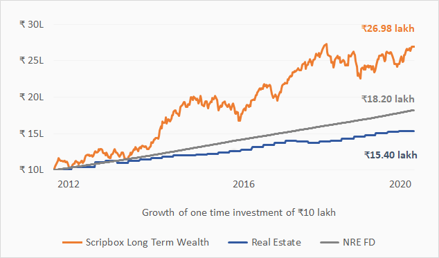 Scripbox vs fd vs real estate 2012 2020